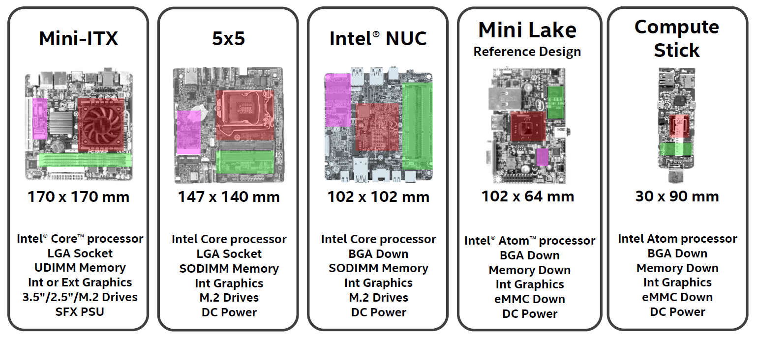 Uændret temperatur metallisk Intel Launches New Socketed 5x5 mini-PC Motherboards