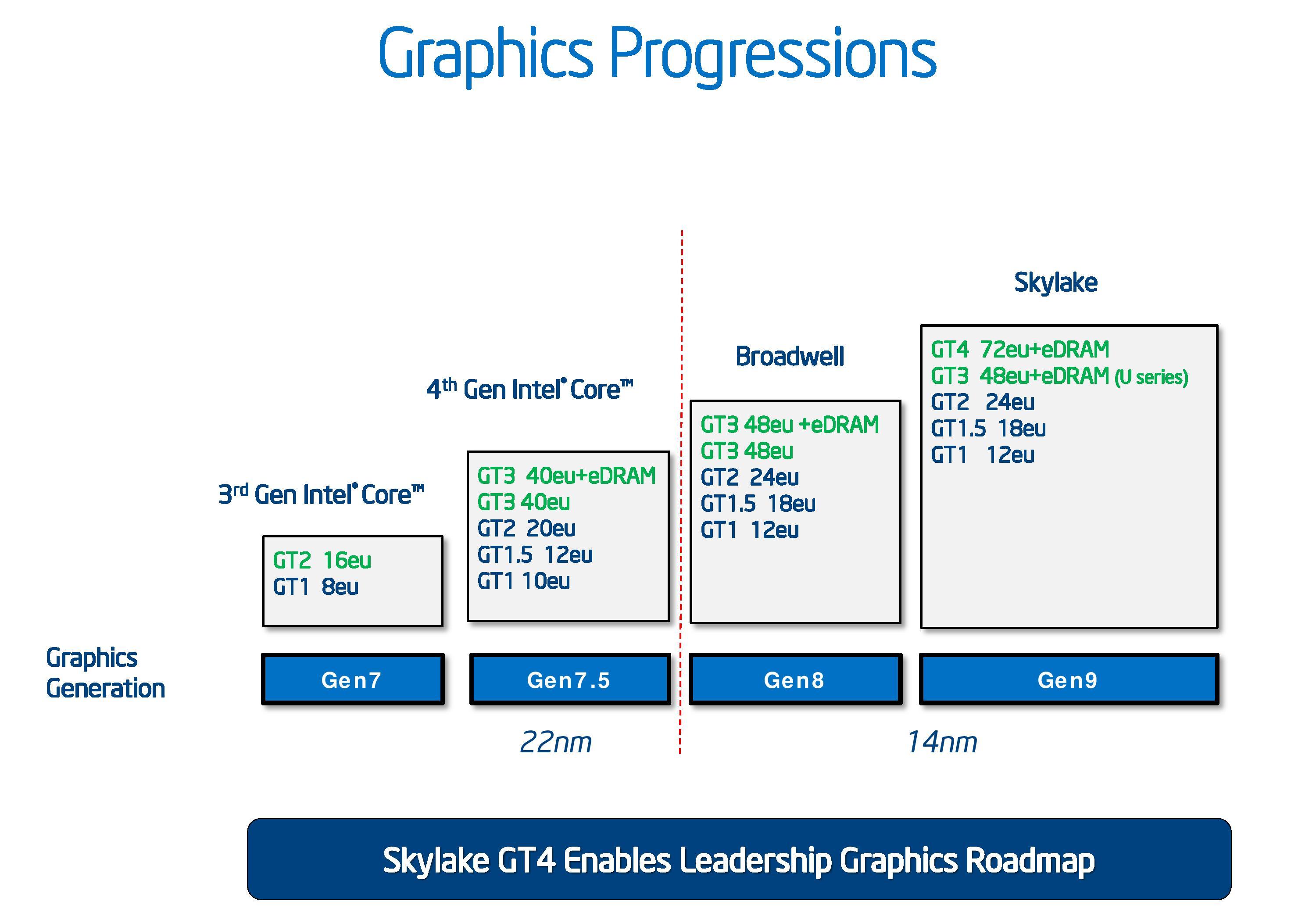 Intel Skylake Mobile and Desktop Launch 