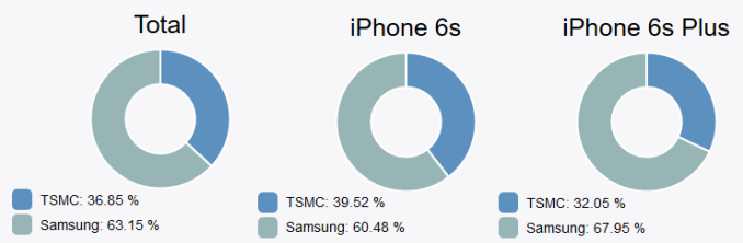 Analyzing A9: Dual Sourcing & Die Size - The Apple iPhone 6s and iPhone ...