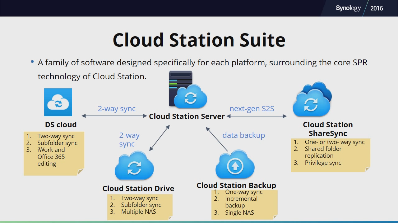 Synology Cloud Station Server