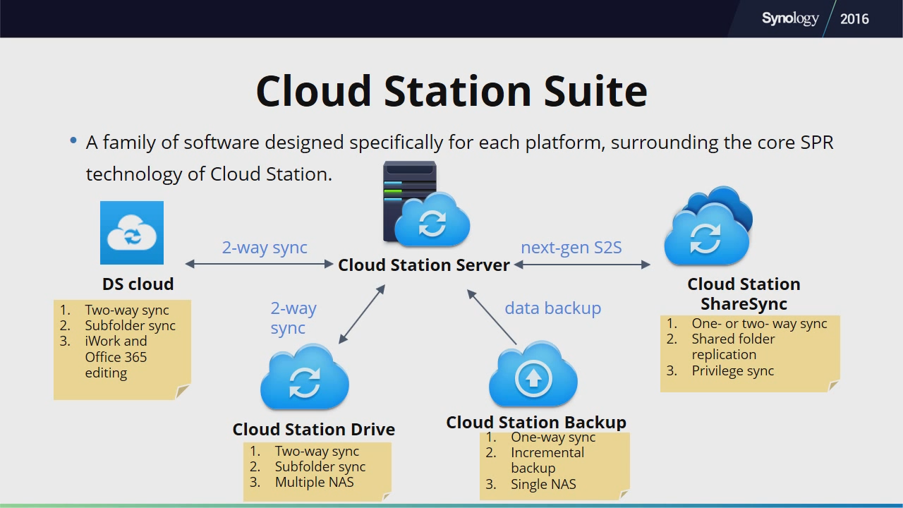 synology cloud station backup office temp