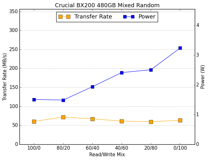 Mixed Read/Write Performance - The Crucial BX200 (480GB ...