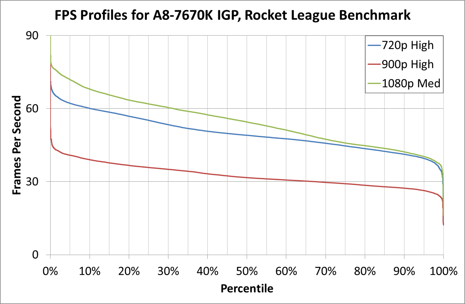 Rocket League Key Value Chart