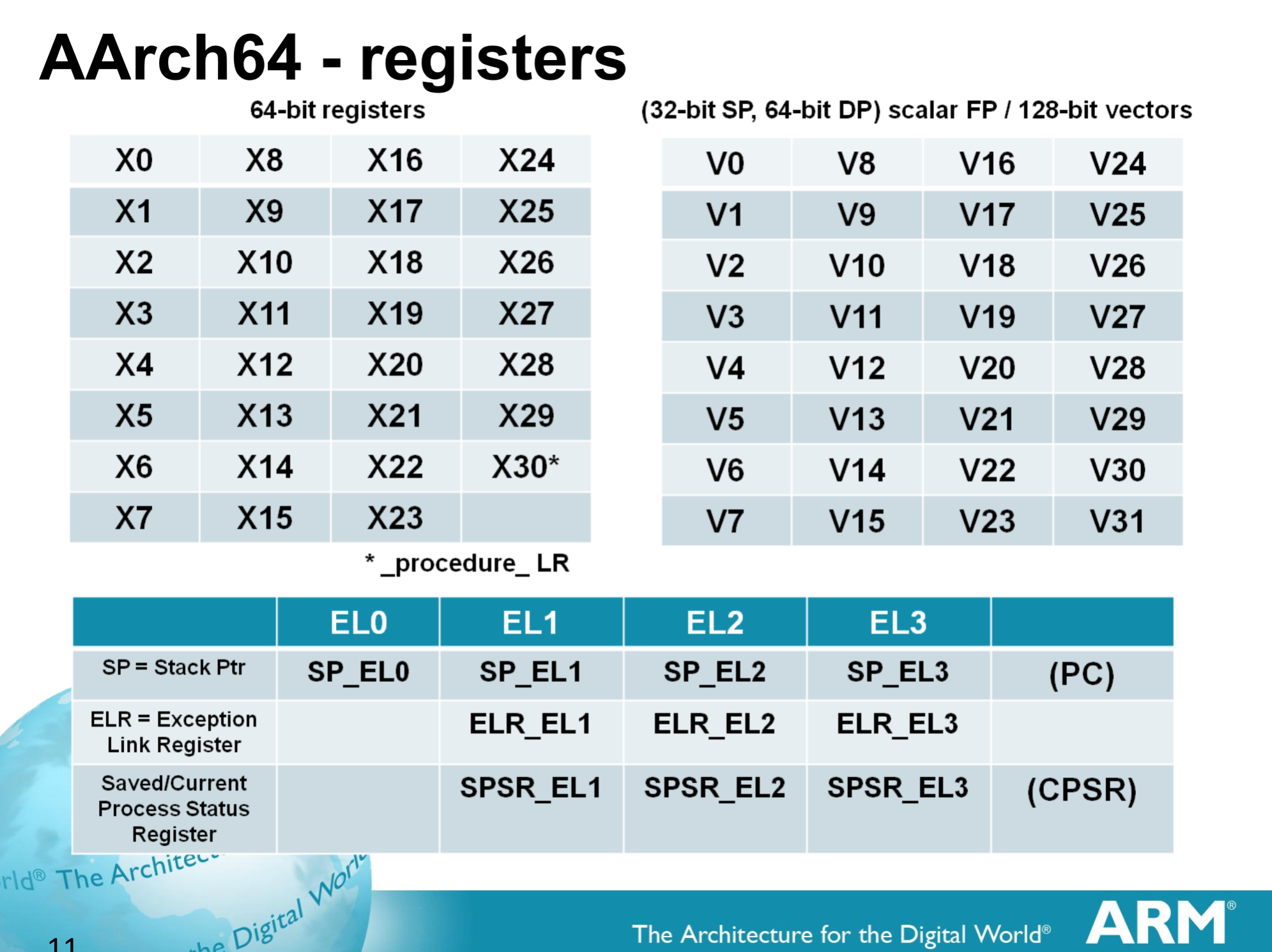 Arm 64 что это. X64 registers. Arm и arm64 разница. Aarch64 registers. Registers armv8.