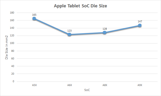 More on Apple’s A9X SoC: 147mm2@TSMC, 12 GPU Cores, No L3 Cache