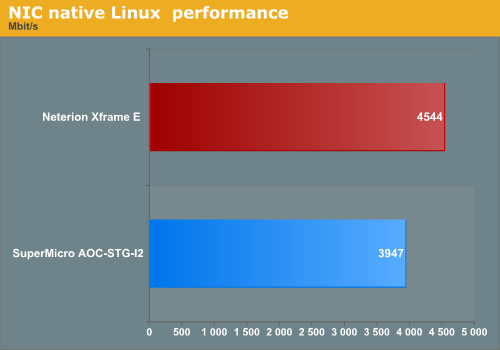 NIC native Linux performance