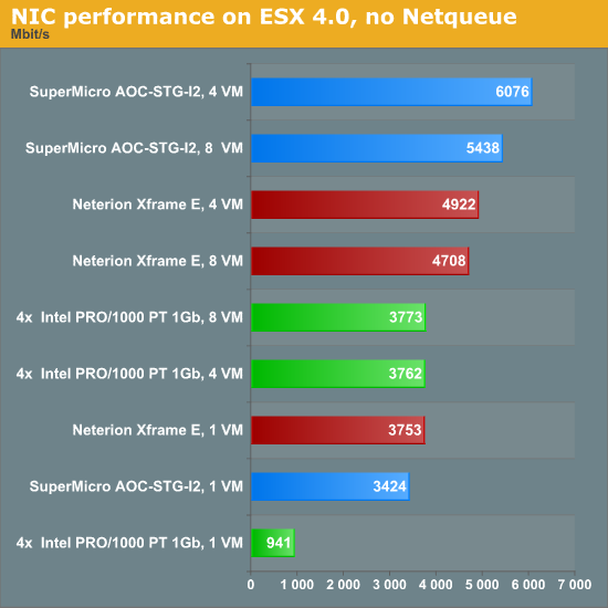 NIC performance on ESX 4.0, no NetQueue