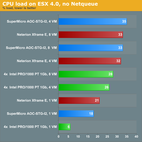 CPU load on ESX 4.0, no NetQueue
