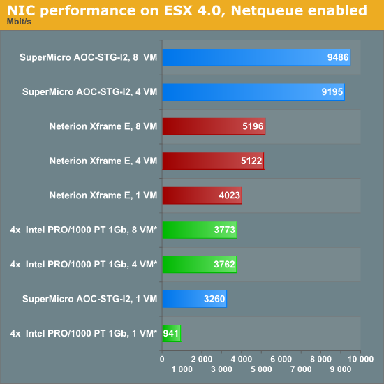NIC performance on ESX 4.0, NetQueue enabled
