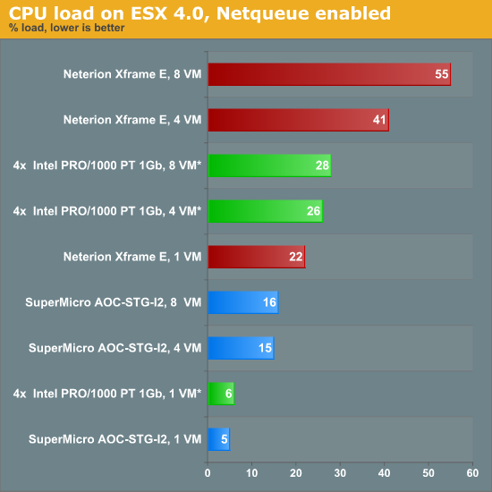 CPU load on ESX 4.0, NetQueue enabled