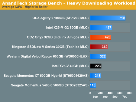 AnandTech Storage Bench - Heavy Downloading Workload