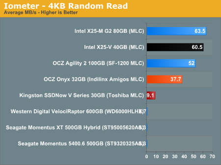 Iometer - 4KB Random Read