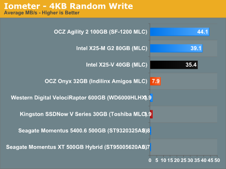 Iometer - 4KB Random Write