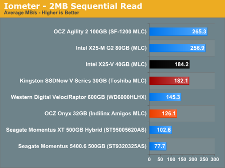 Iometer - 2MB Sequential Read