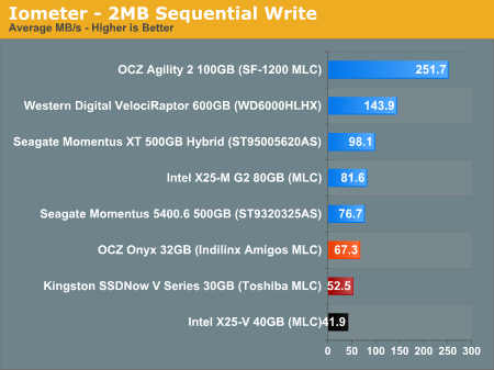 Iometer - 2MB Sequential Write