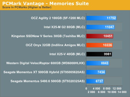 PCMark Vantage - Memories Suite