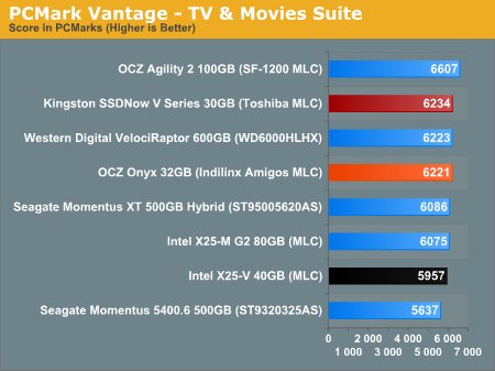 PCMark Vantage - TV & Movies Suite