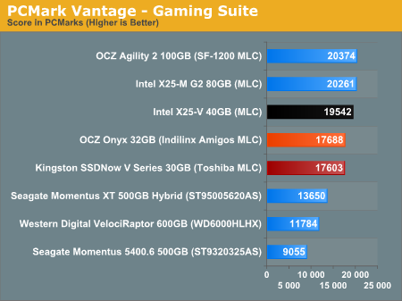 PCMark Vantage - Gaming Suite