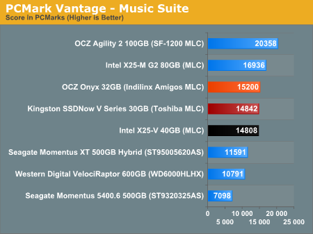 PCMark Vantage - Music Suite