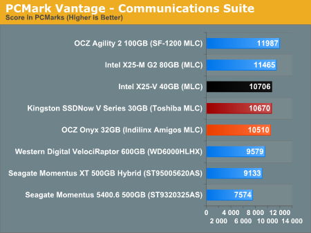 PCMark Vantage - Communications Suite