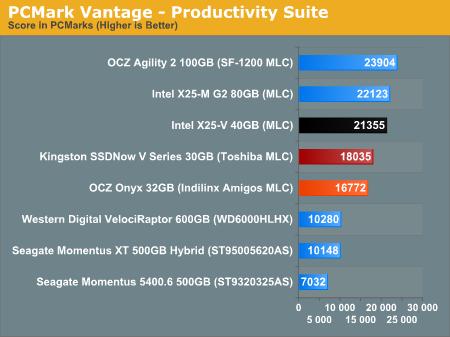 PCMark Vantage - Productivity Suite