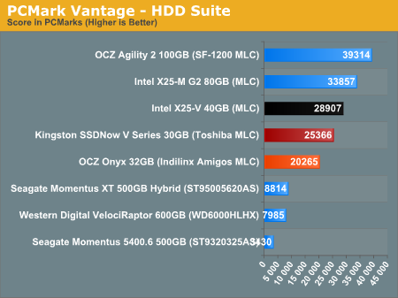 PCMark Vantage - HDD Suite