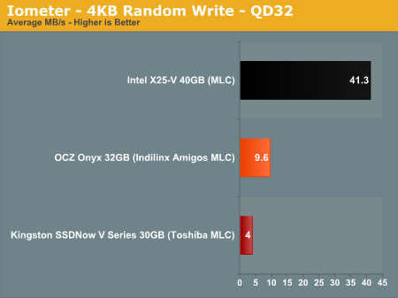 Iometer - 4KB Random Write - QD32