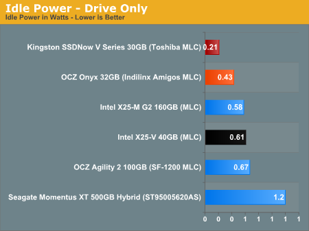 Idle Power - Drive Only