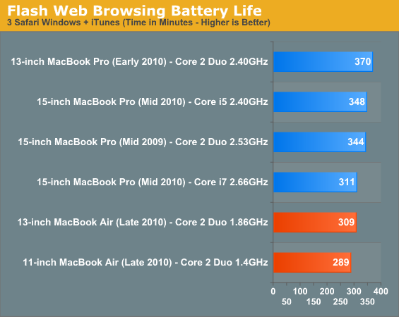 The Battery Life - 2010 MacBook (11 & inch) Thoroughly