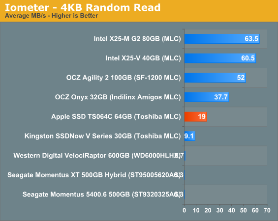 Iometer - 4KB Random Read