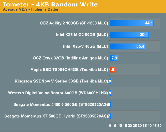 Iometer - 4KB Random Write