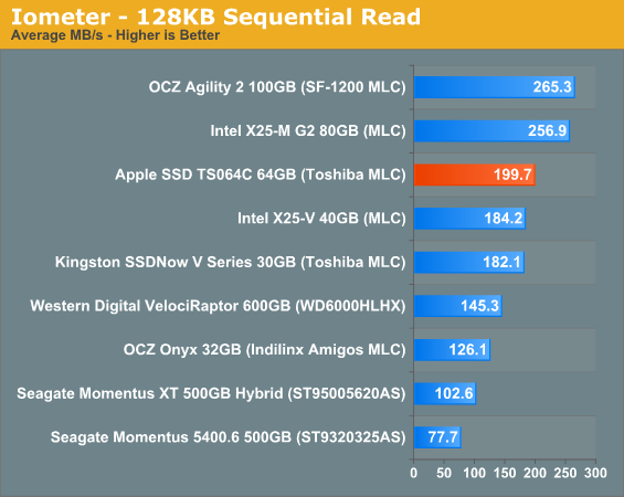 Iometer - 128KB Sequential Read