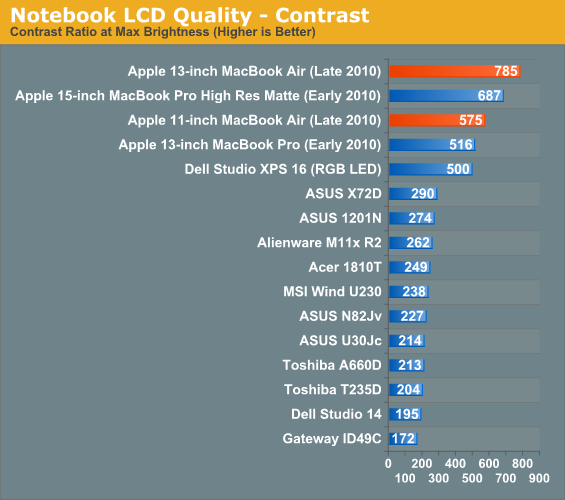 Notebook LCD Quality - Contrast