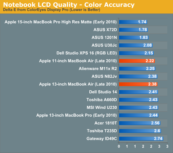 Notebook LCD Quality - Color Accuracy