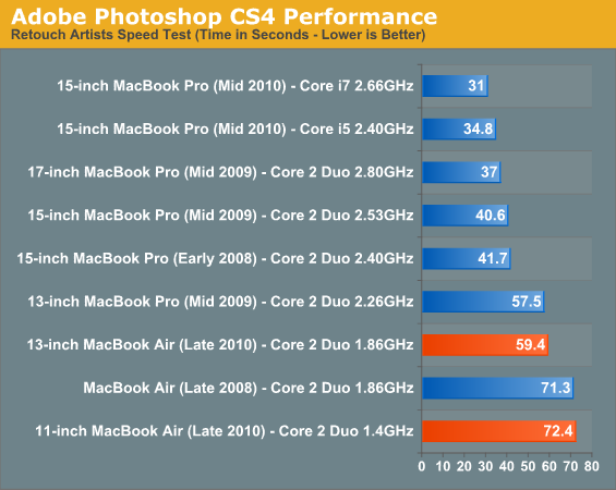 Adobe Photoshop CS4 Performance