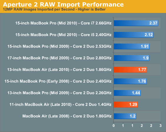 Aperture 2 RAW Import Performance