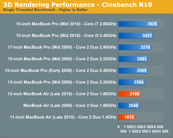 3D Rendering Performance - Cinebench R10