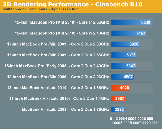 3D Rendering Performance - Cinebench R10