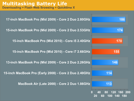 Core I5 Vs Core I7 Battery Life Apple S 15 Inch 10 Macbook Pro More Battery Life Tests High Res Display Evaluated