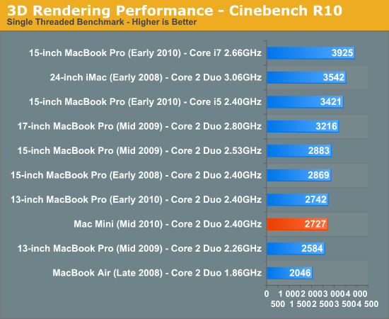 General Performance Apple Mac Mini Review Mid 10