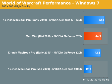 Gaming Performance Apple Mac mini Review Mid 2010