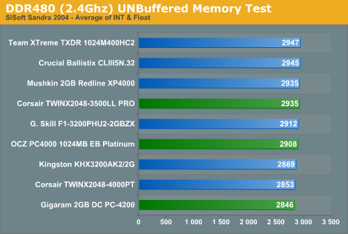 DDR480/2.4GHz Performance - FAST 2GB DDR Kits - Part 2