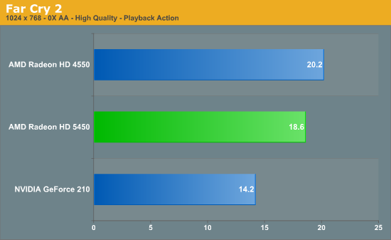 Far Cry 2: Crysis wasn't our benchmark