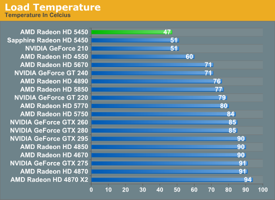 Power Temperatures AMD s Radeon HD 5450 The Next Step In HTPC