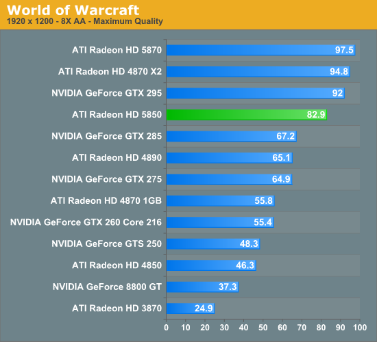 Onenigheid Barmhartig frequentie World of Warcraft - AMD's Radeon HD 5850: The Other Shoe Drops
