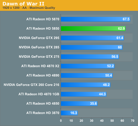 World of Warcraft - AMD's Radeon HD 5850: The Other Shoe Drops