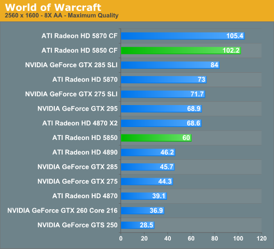 World of Warcraft - AMD's Radeon HD 5850: The Other Shoe Drops