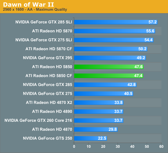 Regenachtig Beperkingen Doorzichtig Dawn of War II - AMD's Radeon HD 5850: The Other Shoe Drops