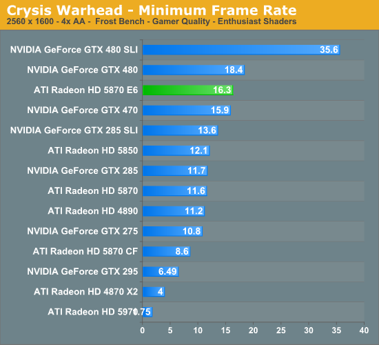 Crysis Warhead - Minimum Frame Rate