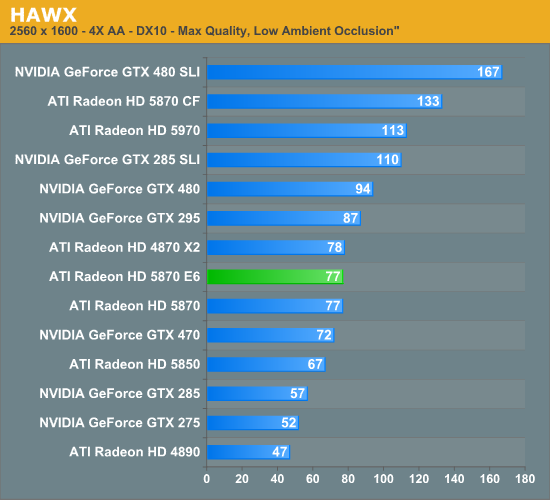 2gb Vs 1gb Does It Matter Amds Radeon Hd 5870 Eyefinity 6 Edition Reviewed